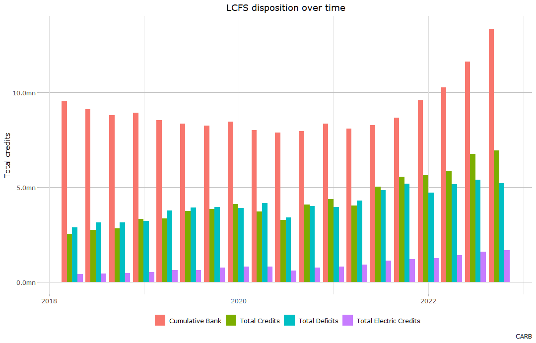 Chart of LCFS new credits, new credits, new electric charging credits, and available credits since 2018, showing rising unused credit volumes.
